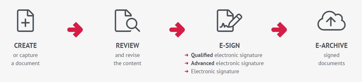 E-signatures tailored to your needs and your customers' expectations