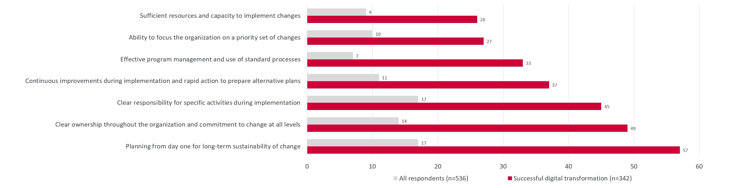 Seven core capabilities that affect change implementation