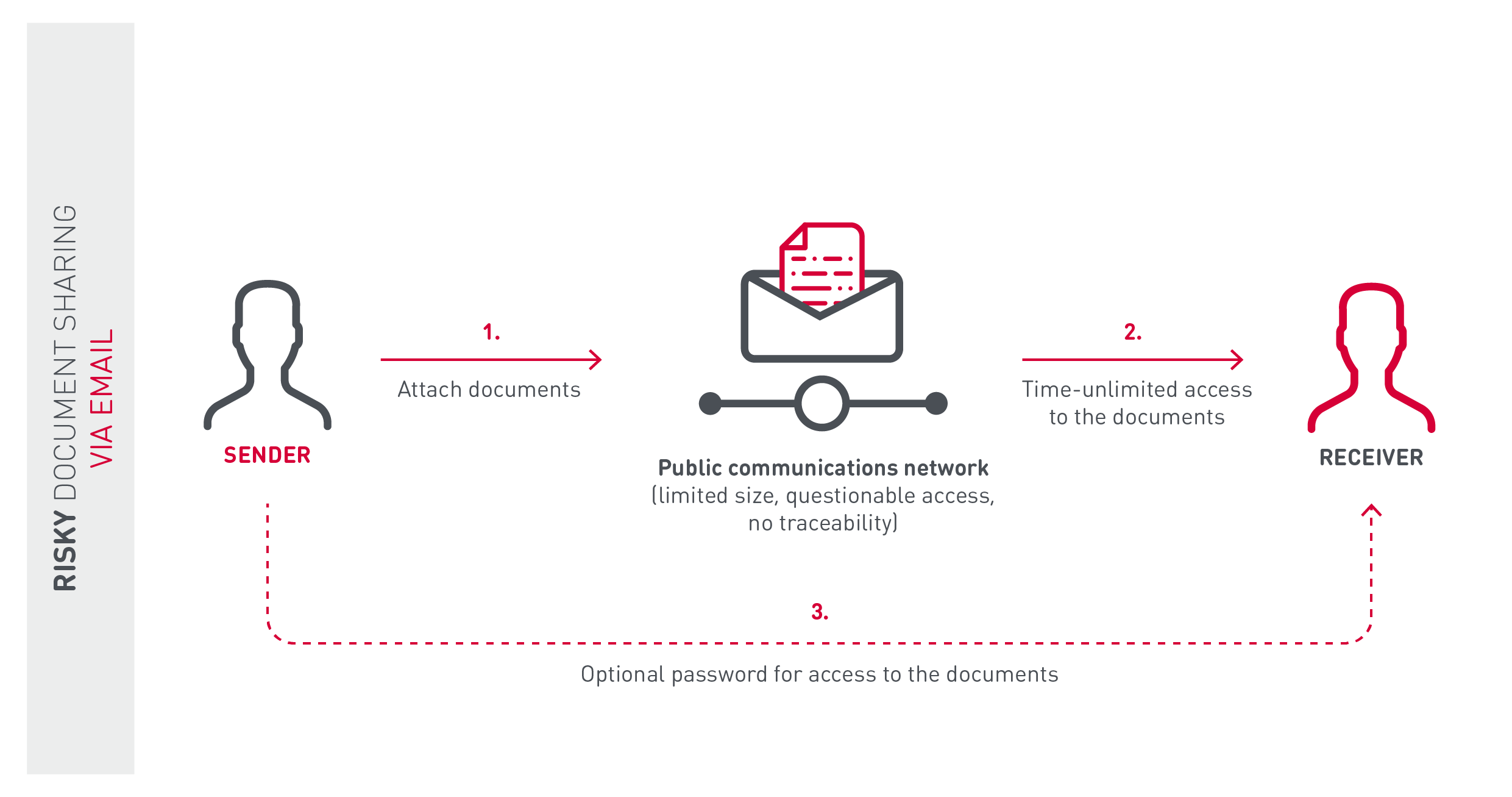 Risky sharing of confidential information via email