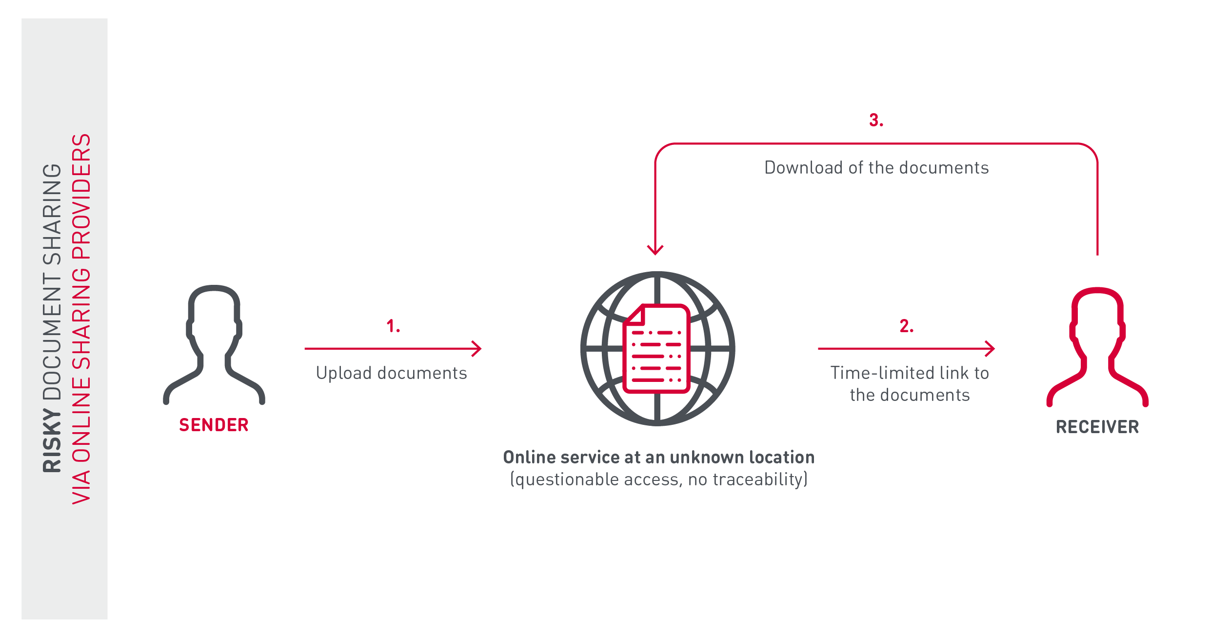 Risky sharing of confidential information via online sharing providers