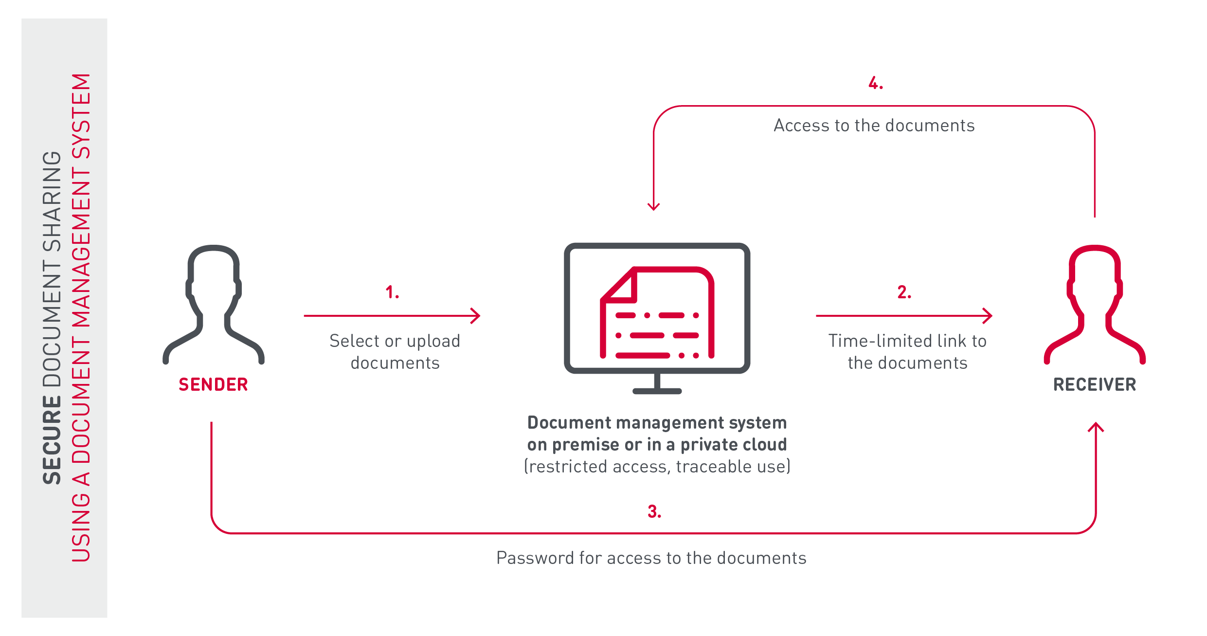 Secure sharing of confidential information via a document management system