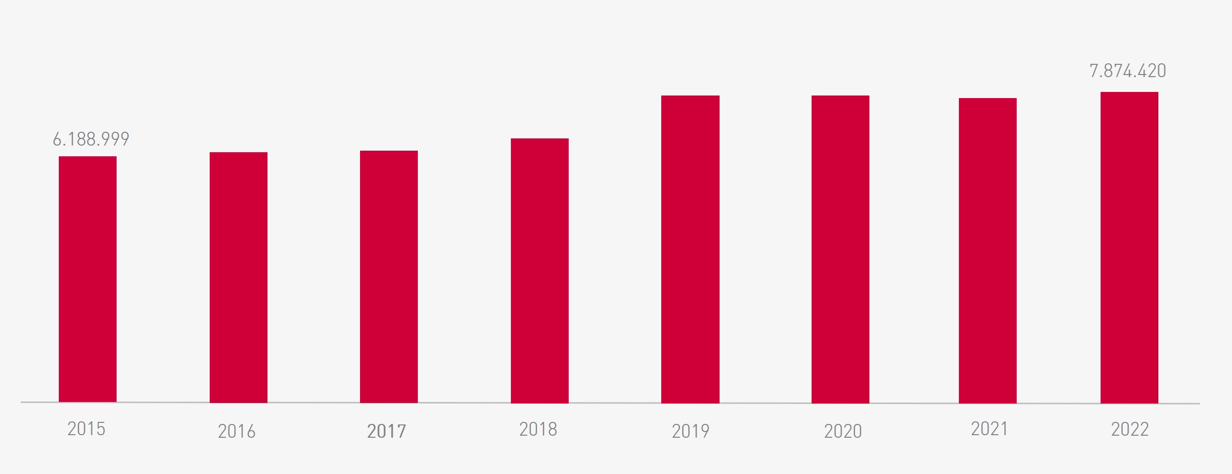 Čisti prihodki iz prodaje, 2009 - 2021