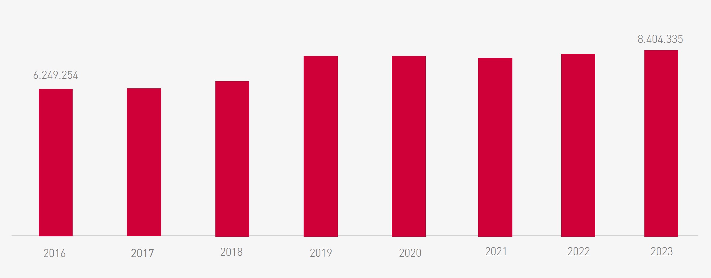 Čisti prihodki iz prodaje, 2009 - 2021