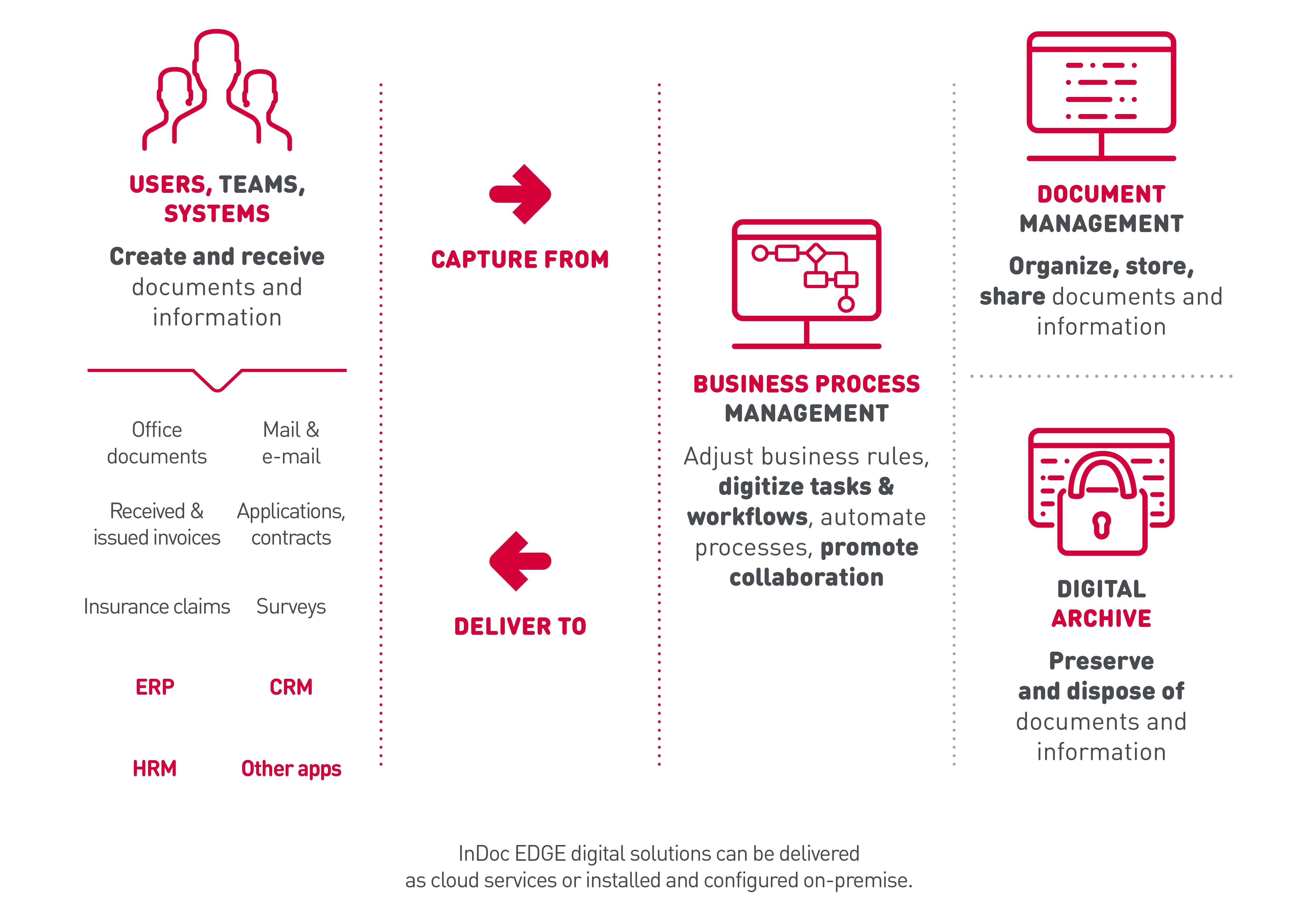 InDoc EDGE information management platform