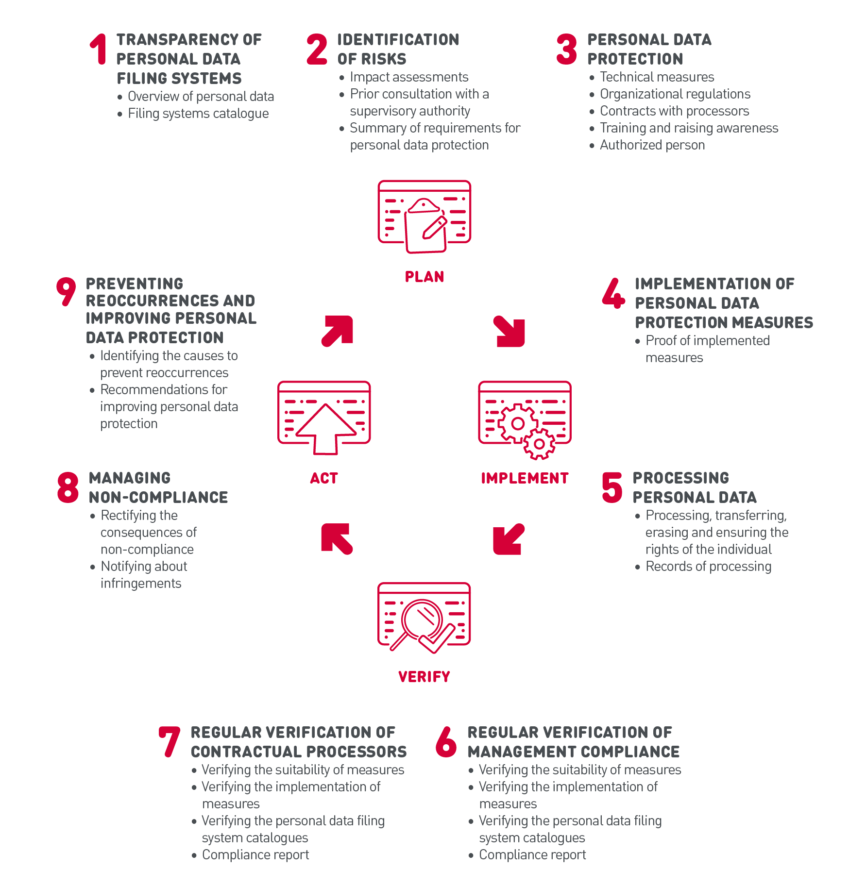 Ensure data protection compliance